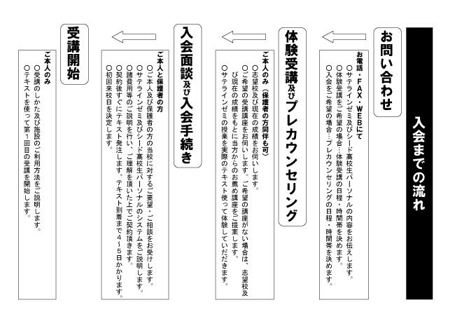 入会までの流れ